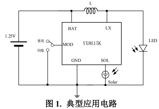 YX8615K 是一款支持 LED 常亮和闪亮两 功能的太阳能灯串控制芯片