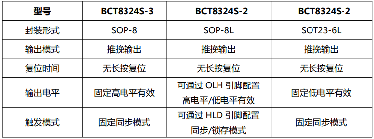 BCT8324S-2/3是两或三通道电容式触摸检测芯片，BCT8324S-2两通道触摸IC，BCT8324S-3三进三出触摸IC